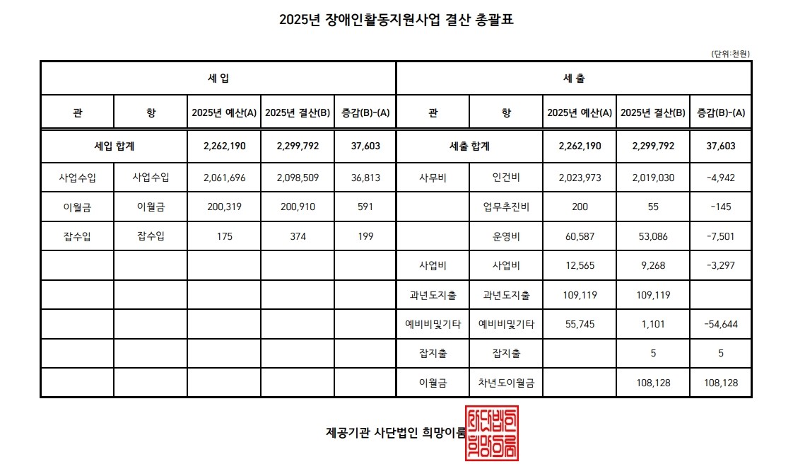 홈페이지_2025년 장애인활동지원사업 결산 총괄표_1.jpg